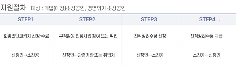 희망리턴패키지 지원절차를 표로 설명