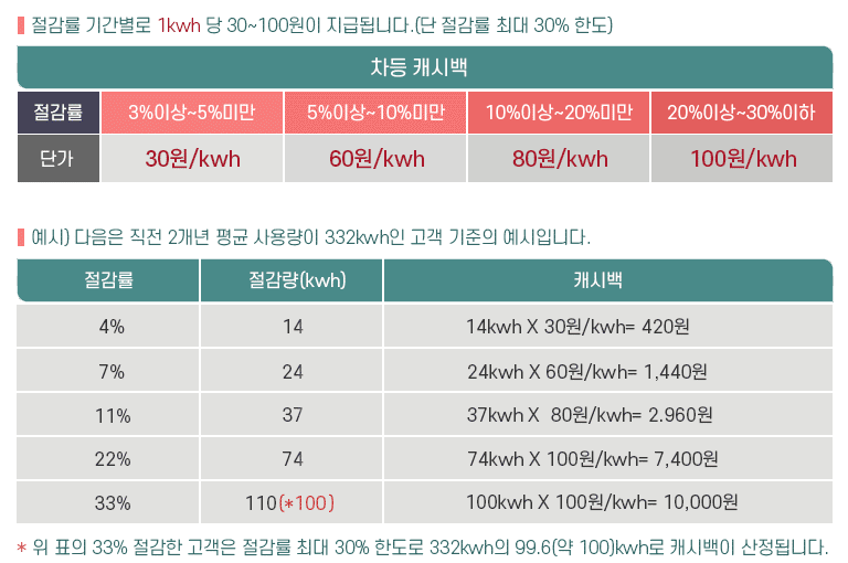 에너지 절감률